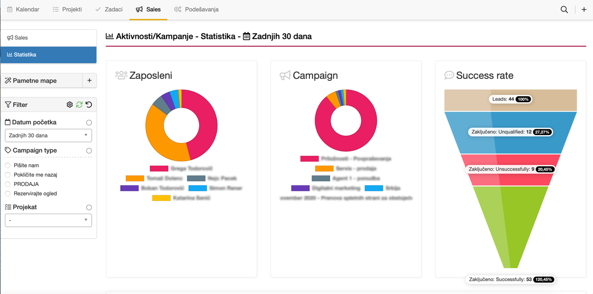 Statistika: Kabi CRM prodaja