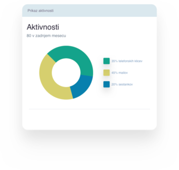 KPI - Aktivnosti