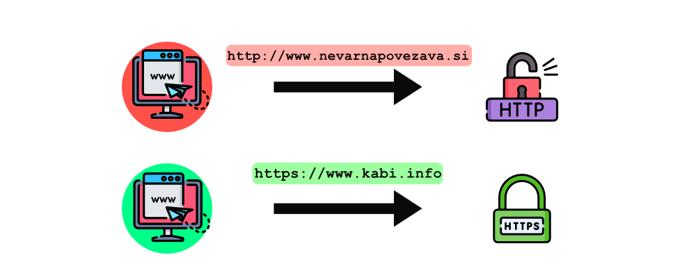 Primer razlike između HTTP i HTTPS